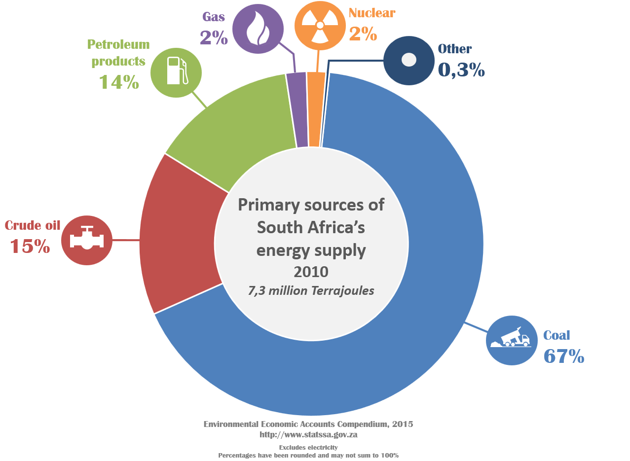 Environmental Economic Accounts Compendium Statistics South Africa