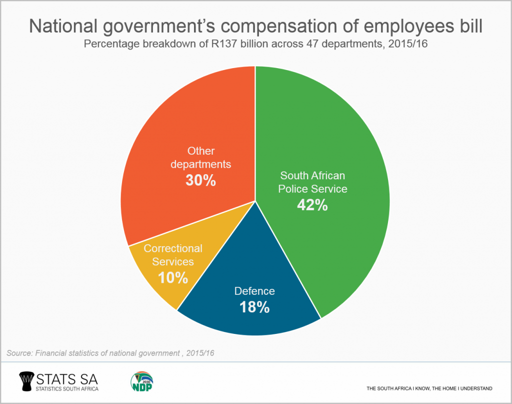 Which national government departments pay the highest average salaries