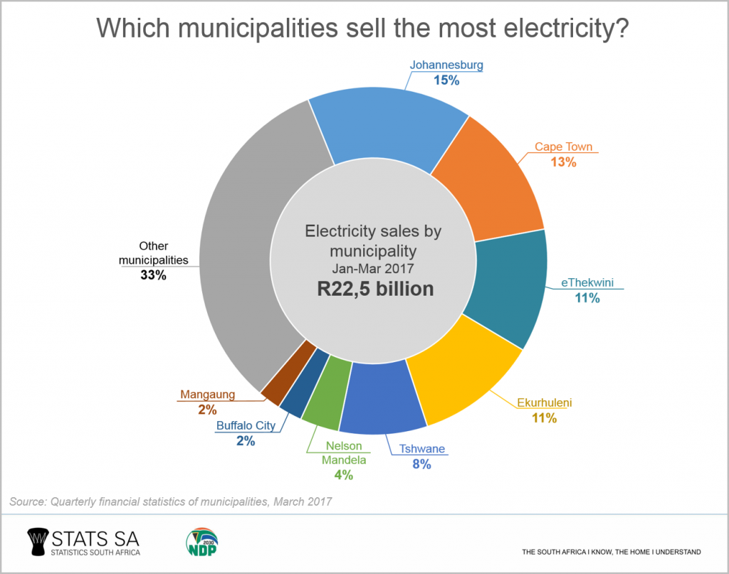 Electricity Big Business For Municipalities Statistics South Africa