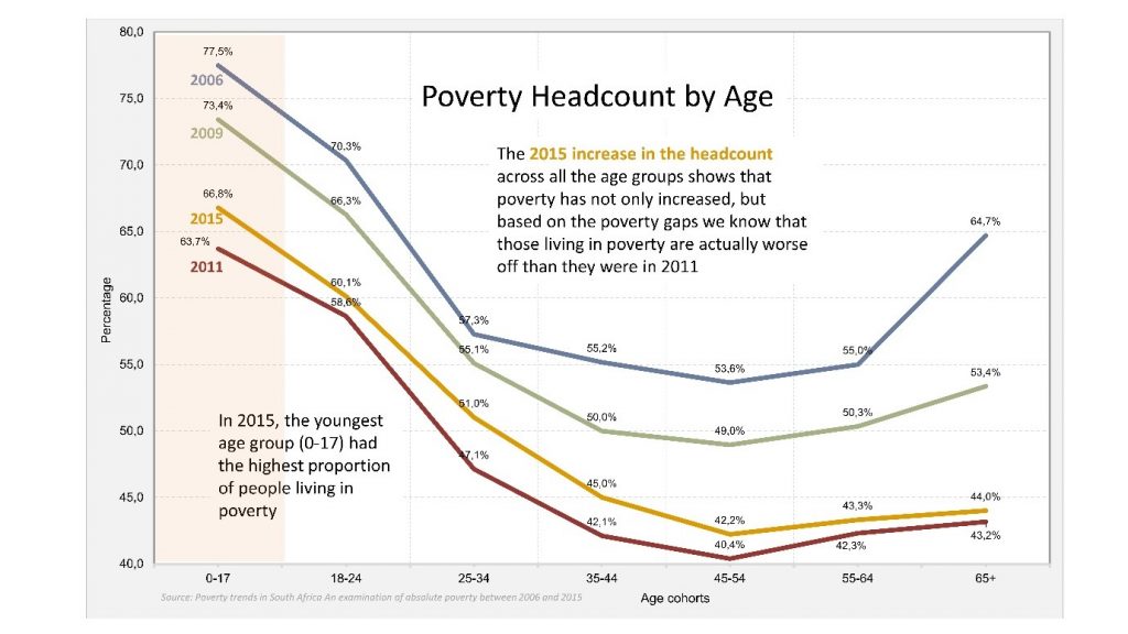 Poverty on the rise in South Africa Statistics South Africa