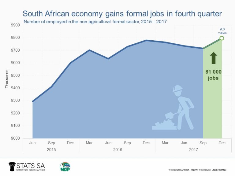 south-african-economy-gains-formal-jobs-in-fourth-quarter-statistics