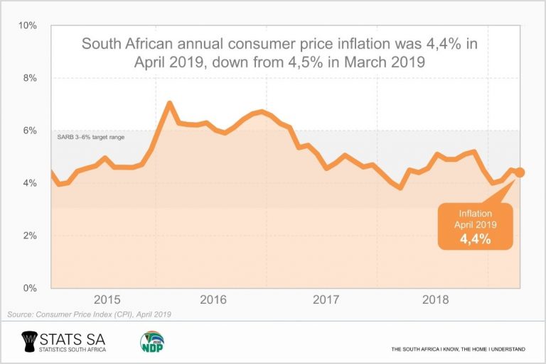 Inflation edges slightly lower in April Statistics South Africa