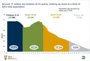 Population age structure for data story