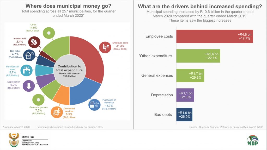 An Update To Municipal Spending And Revenue (march 2020) 