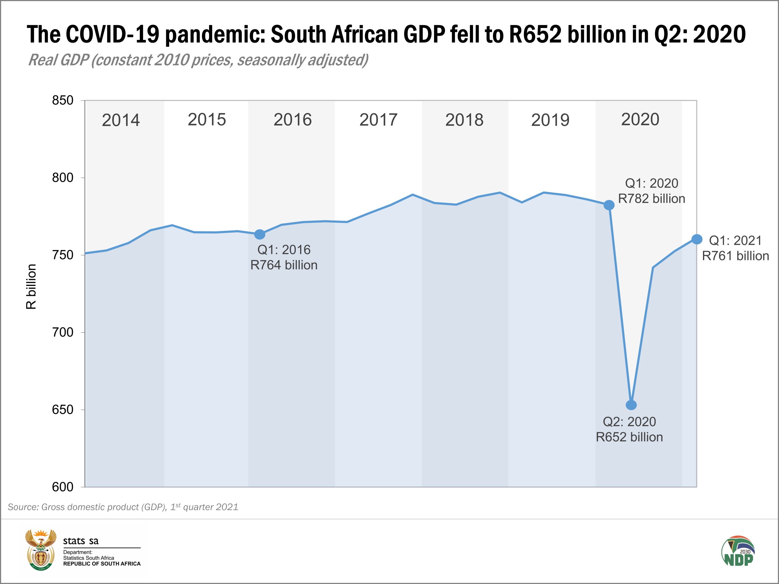 GDP Rises In The First Quarter Of 2021 Statistics South Africa