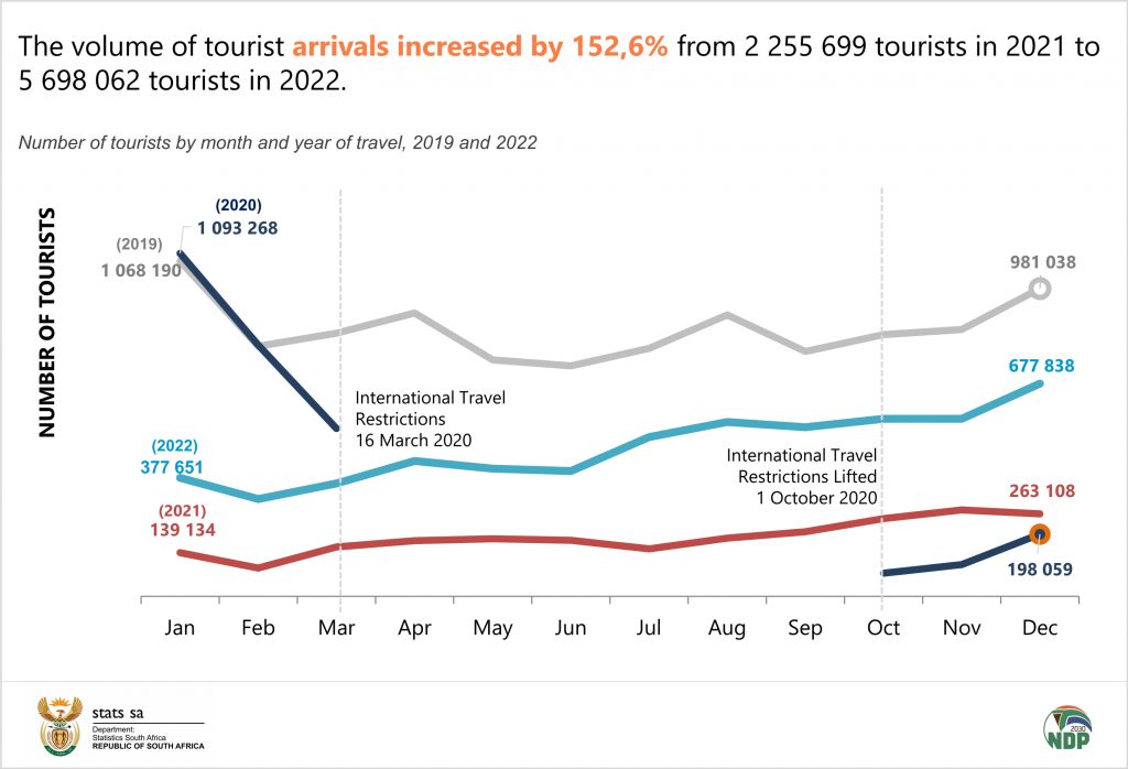 Sa Tourism Shows Slight Recovery After Covid Pandemic Statistics