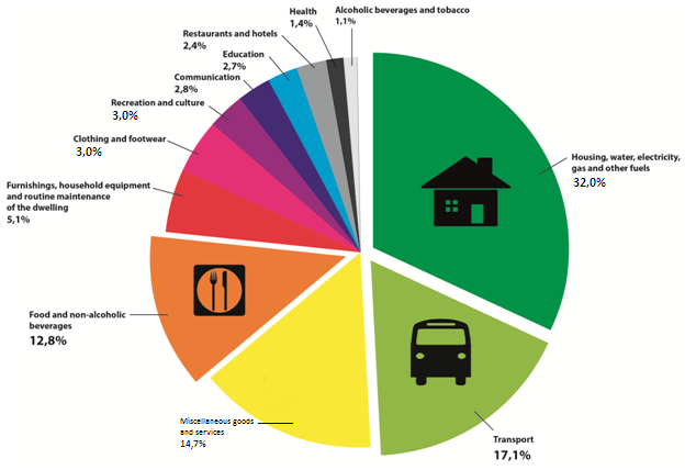 What Do South Africans Spend Their Money On Statistics South Africa