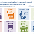 Non-agricultural formal employment increases in second quarter