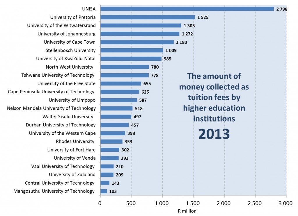 Higher education institutions record a 9,2% increase in collected ...