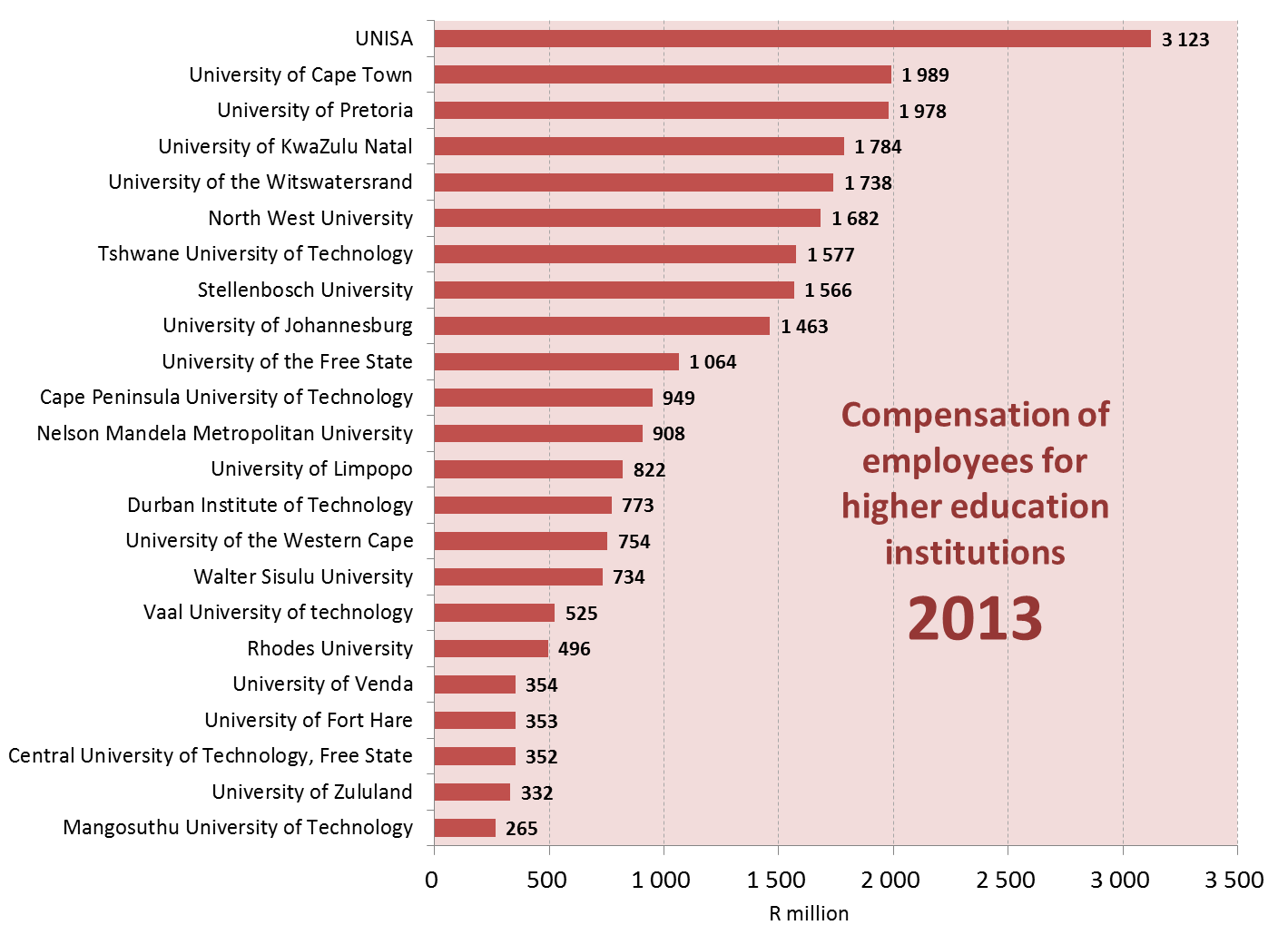 Higher Education Institutions Record A 9 2 Increase In Collected 