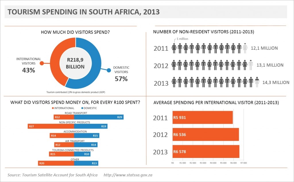 An economic look at the tourism industry | Statistics South Africa