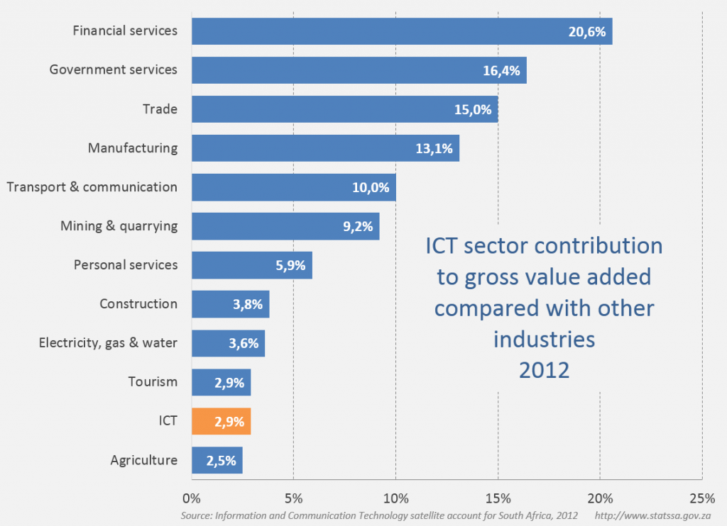 How Much Do South Africans Spend On Ict Statistics South Africa 7780