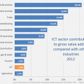 How much do South Africans spend on ICT?