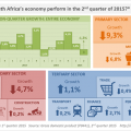 South Africa’s economy contracts in the second quarter of 2015
