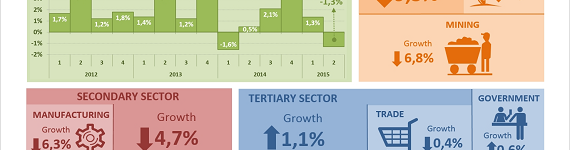South Africa’s economy contracts in the second quarter of 2015