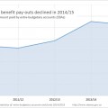 Decline in social benefit pay-outs by public entities