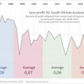 A ten-year snapshot of business profitability in South Africa