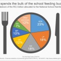 You can’t teach a hungry child: school nutrition in focus