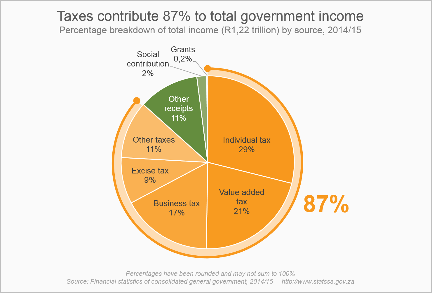 How Important Is Your Tax Money Statistics South Africa