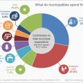 Municipal spending in the third quarter