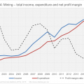 The last 15 years: business income, spending and profit
