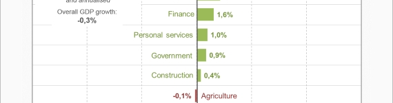 The economy shrinks in the fourth quarter of 2016