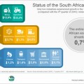 The South African economy shrinks by 0,7%