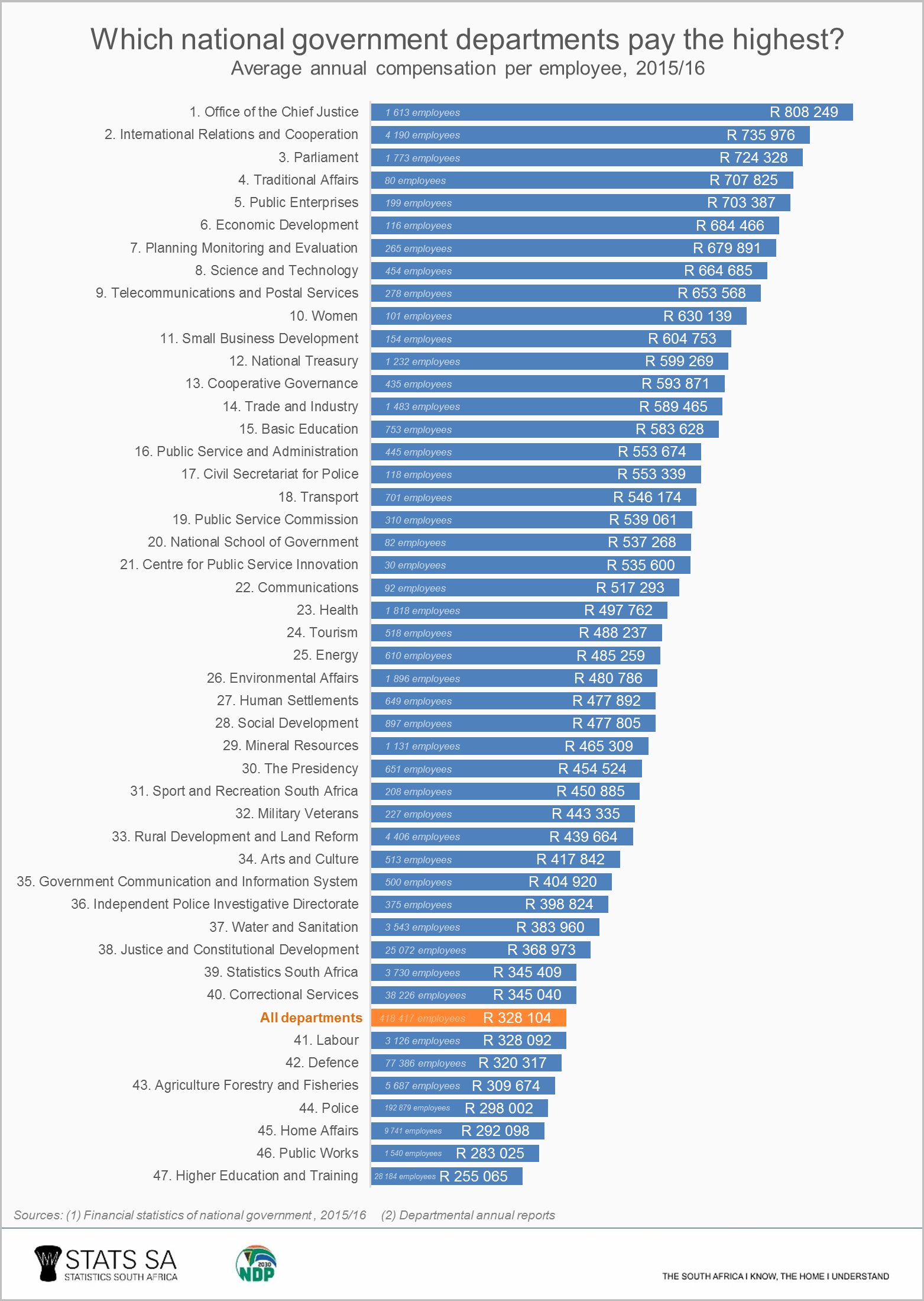 Which National Government Departments Pay The Highest Average Salaries 