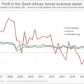 Tighter profits in the formal business sector