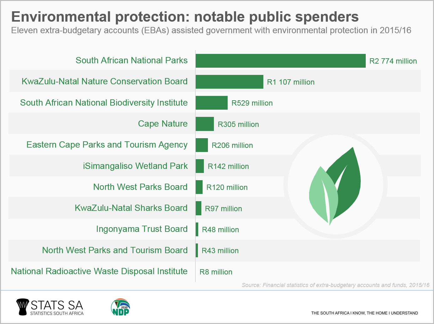 Government Spending How Much Goes To Environment Protection 