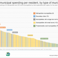 Which municipalities spend the most per resident?