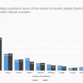 3,5 million travellers to South Africa