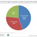Jump in government higher education spending