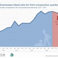 Businesses bleed jobs for third consecutive quarter