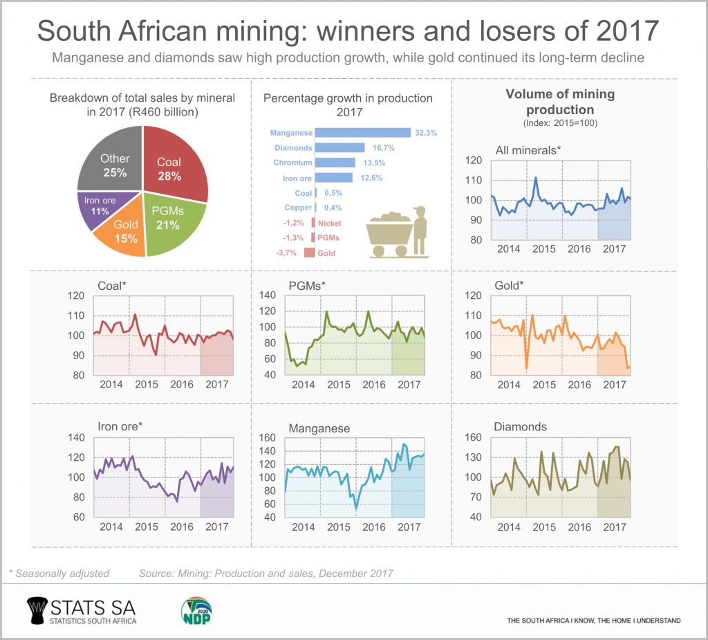 Mining: Winners And Losers Of 2017 | Statistics South Africa