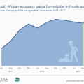South African economy gains formal jobs in fourth quarter