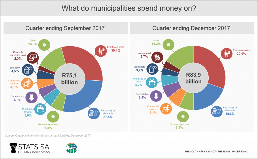 Tracking municipal revenue and expenditure | Statistics South Africa