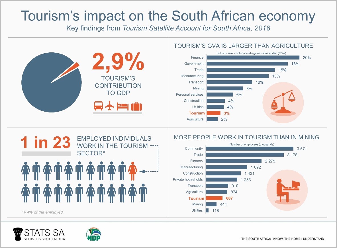 How important is tourism to the South African economy? Statistics