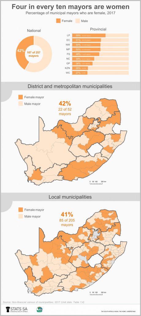 #WomensMonth: Exploring the mayoral glass ceiling | Statistics South Africa