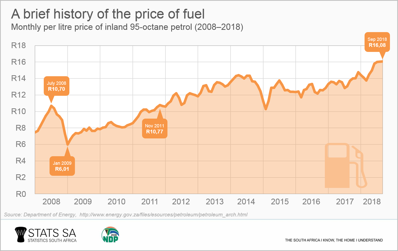 Fuel Inflation Remains In Double digit Territory As Prices Rise 