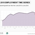 Formal employment declines in second quarter of 2018