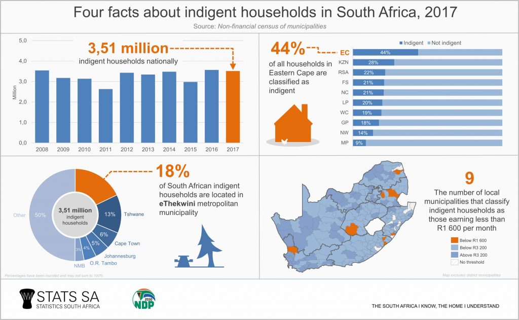 Four facts about indigent households | Statistics South Africa
