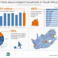 Four facts about indigent households
