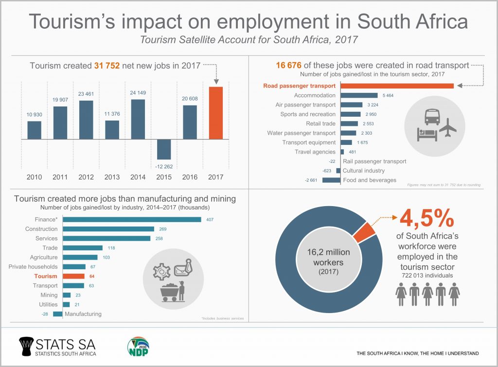 Tourism jobs grow despite sluggish economy | Statistics South Africa