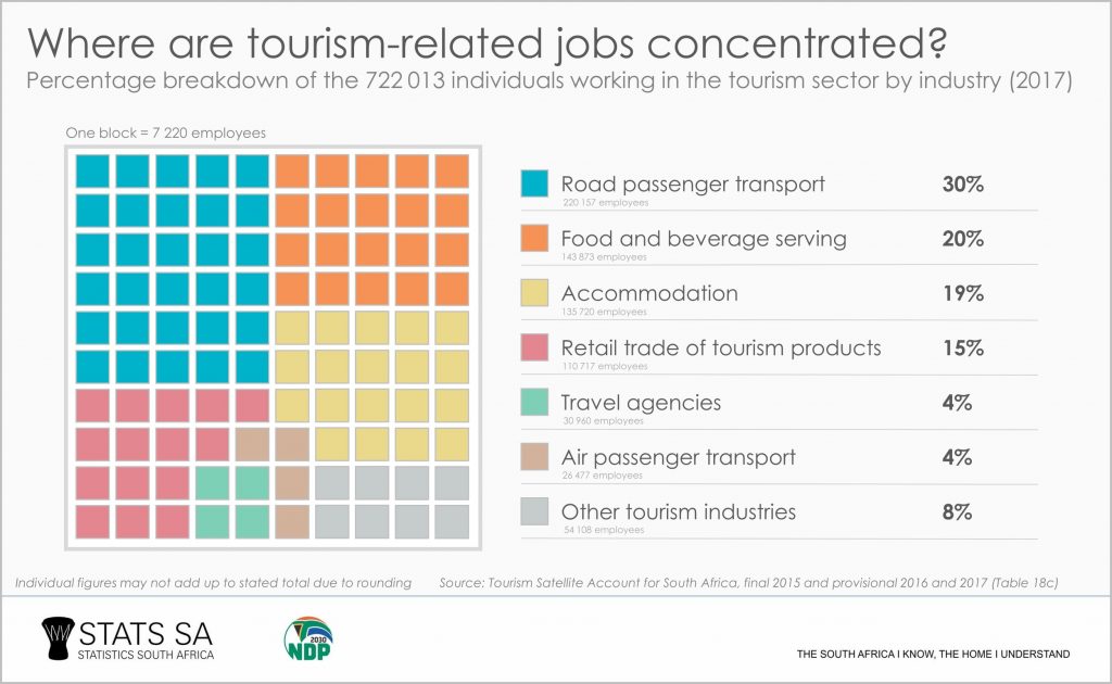 Unpacking South Africa’s Tourism Workforce | Statistics South Africa