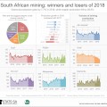 Mining production stumbles in 2018