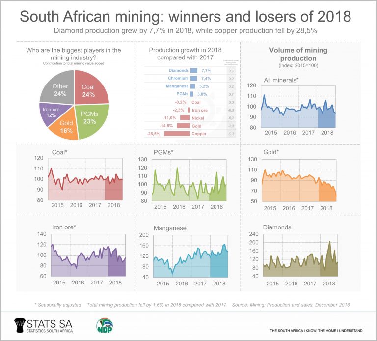 Mining Production Stumbles In 2018 | Statistics South Africa