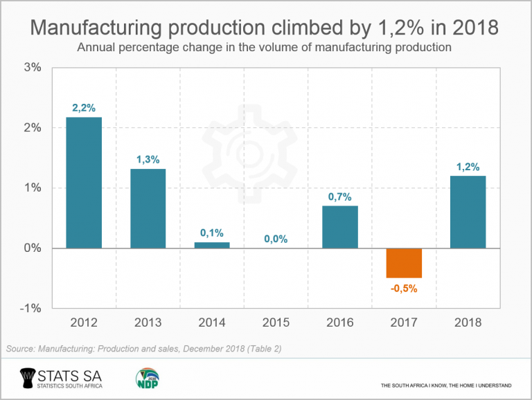 manufacturing-winners-and-losers-of-2018-statistics-south-africa