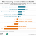 Manufacturing: winners and losers of 2018