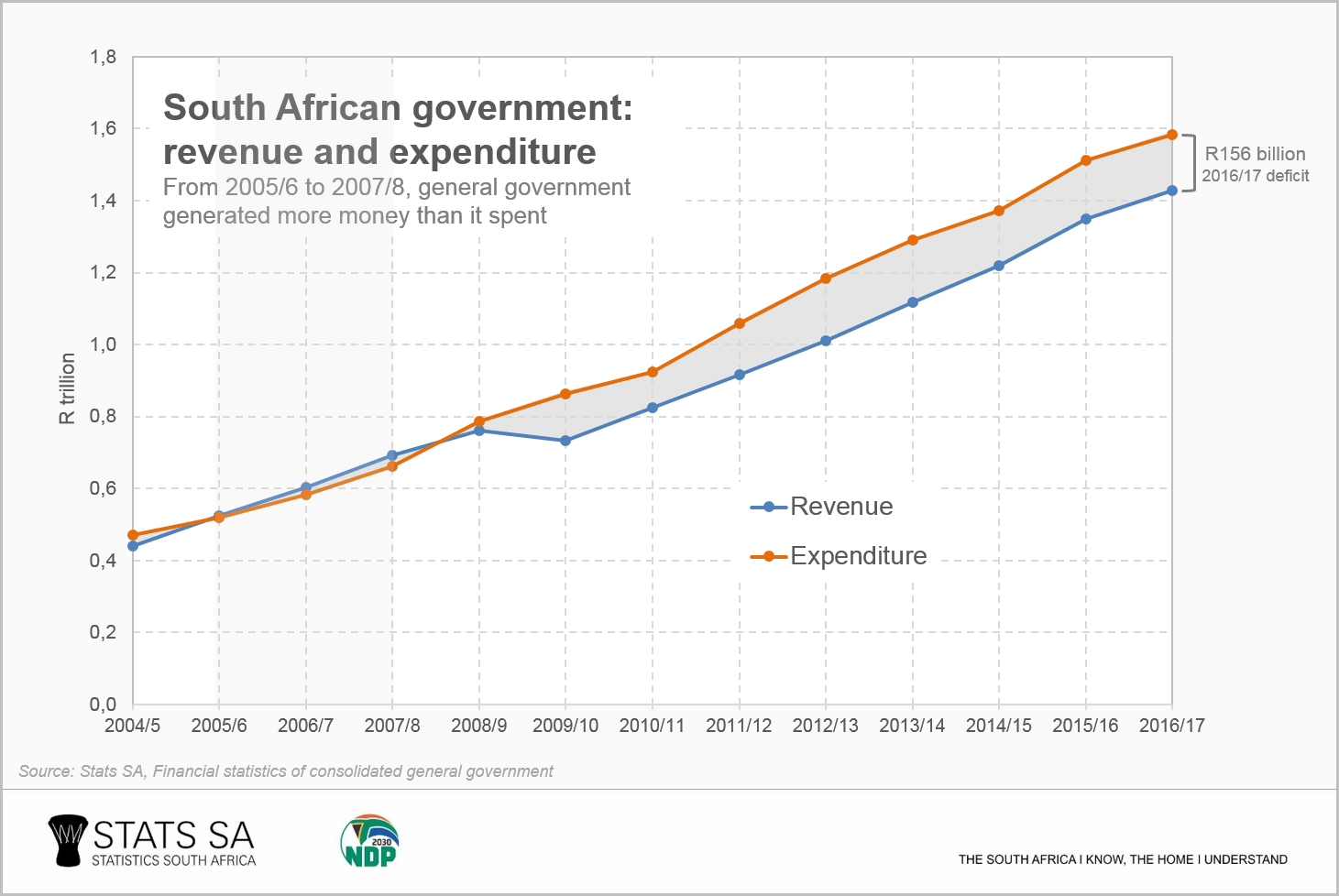 Government finances surplus, deficit and debt Statistics South Africa